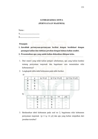 131
LEMBAR KERJA SISWA
(PERNYATAAN MAJEMUK)
Nama :
1…………………………
2…………………………
Petunjuk:
1. Jawablah pertanyaan-pertanyaan berikut dengan berdiskusi dengan
pasangan kalian dan tuliskan jawaban dengan bahasa kalian sendiri.
2. Presentasikan apa yang sudah kalian diskusikan didepan kelas.
1. Dari materi yang telah kalian pelajari sebelumnya, apa yang kalian ketahui
tentang pernyataan majemuk dan bagaimana cara menentukan nilai
kebenarannya?
2. Lengkapiah table-tabel kebenaran pada table berikut.
a)
p q (q ⟹ p) [p ∨ (q ⟹ p)] ~[p ∨ (q ⟹ p)]
B
B
S
S
B
S
B
S
…
…
…
…
…
…
…
…
…
…
…
…
b)
~ [p ∨ (q ⟹ p)]
…
…
…
…
B
B
S
S
…
…
…
…
B
S
B
S
…
…
…
…
…
…
…
…
3. Berdasarkan tabel kebenaran pada soal no 2, bagaimana nilai kebenaran
pernyataan majemuk ~[p ∨ (q ⟹ p)] dan apa yang kalian simpulkan dari
jawaban tersebut?
 