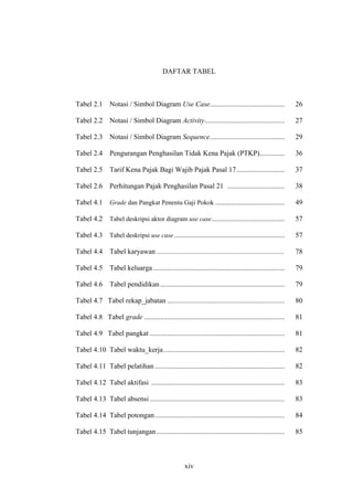 xiv
DAFTAR TABEL
Tabel 2.1 Notasi / Simbol Diagram Use Case.......................................... 26
Tabel 2.2 Notasi / Simbol Diagram Activity............................................. 27
Tabel 2.3 Notasi / Simbol Diagram Sequence.......................................... 29
Tabel 2.4 Pengurangan Penghasilan Tidak Kena Pajak (PTKP).............. 36
Tabel 2.5 Tarif Kena Pajak Bagi Wajib Pajak Pasal 17........................... 37
Tabel 2.6 Perhitungan Pajak Penghasilan Pasal 21 ................................ 38
Tabel 4.1 Grade dan Pangkat Penentu Gaji Pokok ....................................... 49
Tabel 4.2 Tabel deskripsi aktor diagram use case......................................... 57
Tabel 4.3 Tabel deskripsi use case .............................................................. 57
Tabel 4.4 Tabel karyawan ........................................................................ 78
Tabel 4.5 Tabel keluarga.......................................................................... 79
Tabel 4.6 Tabel pendidikan...................................................................... 79
Tabel 4.7 Tabel rekap_jabatan .................................................................. 80
Tabel 4.8 Tabel grade ............................................................................... 81
Tabel 4.9 Tabel pangkat............................................................................ 81
Tabel 4.10 Tabel waktu_kerja.................................................................... 82
Tabel 4.11 Tabel pelatihan......................................................................... 82
Tabel 4.12 Tabel aktifasi ........................................................................... 83
Tabel 4.13 Tabel absensi............................................................................ 83
Tabel 4.14 Tabel potongan......................................................................... 84
Tabel 4.15 Tabel tunjangan........................................................................ 85
 