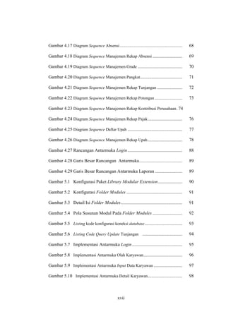 xvii
Gambar 4.17 Diagram Sequence Absensi....................................................... 68
Gambar 4.18 Diagram Sequence Manajemen Rekap Absensi .......................... 69
Gambar 4.19 Diagram Sequence Manajemen Grade ....................................... 70
Gambar 4.20 Diagram Sequence Manajemen Pangkat..................................... 71
Gambar 4.21 Diagram Sequence Manajemen Rekap Tunjangan ...................... 72
Gambar 4.22 Diagram Sequence Manajemen Rekap Potongan ........................ 73
Gambar 4.23 Diagram Sequence Manajemen Rekap Kontribusi Perusahaan. 74
Gambar 4.24 Diagram Sequence Manajemen Rekap Pajak.............................. 76
Gambar 4.25 Diagram Sequence Daftar Upah ................................................ 77
Gambar 4.26 Diagram Sequence Manajemen Rekap Upah .............................. 78
Gambar 4.27 Rancangan Antarmuka Login................................................ 88
Gambar 4.28 Garis Besar Rancangan Antarmuka...................................... 89
Gambar 4.29 Garis Besar Rancangan Antarmuka Laporan ........................ 89
Gambar 5.1 Konfigurasi Paket Library Modular Extension..................... 90
Gambar 5.2 Konfigurasi Folder Modules ................................................. 91
Gambar 5.3 Detail Isi Folder Modules...................................................... 91
Gambar 5.4 Pola Susunan Modul Pada Folder Modules .......................... 92
Gambar 5.5 Listing kode konfigurasi koneksi database................................. 93
Gambar 5.6 Listing Code Query Update Tunjangan ................................... 94
Gambar 5.7 Implementasi Antarmuka Login............................................ 95
Gambar 5.8 Implementasi Antarmuka Olah Karyawan.................................. 96
Gambar 5.9 Implementasi Antarmuka Input Data Karyawan ......................... 97
Gambar 5.10 Implementasi Antarmuka Detail Karyawan.............................. 98
 