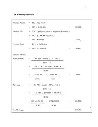 14
D. Perhitungan Potongan
Potongan Pensiun = 5 % x Gaji Pokok
= 0.05 x 2.000.000,- = 100.000,-
Potongan JHT = 2 % x ( gaji pokok pokok + tunjangan perumahan )
= 0.02 x ( 2.000.000 + 300.000 )
= 0.02 x 2.300.000 = 46.000,-
Potongan Zakat = 2.5 % x Gaji Pokok
= 0,025 x 2.000.000 = 50.000,-
Potongan Absensi
Keterlambatan = ( Jml Telat ( menit ) x 1 x ( Upah ))
(60 x 173)
= 33 x 1 x ( 2.000.000 + 300.000 ))
10380
= 33 x 2.300.000 = 75.900.000 = 7.312,-
10380 10380
Pot Alpa = ( Jml Alpa ( menit ) x 480 x ( Upah ))
(60 x 173)
= 1 x 480 x ( 2.000.000 + 300.000 ))
10380
= 480 x 2.300.000 = 1.104.000.000 = 106.358,-
10380 10380
+
Total Potongan = 309.670.-
 