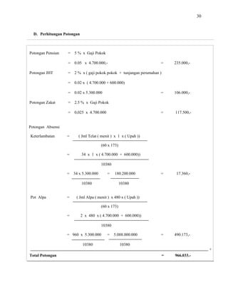 30
D. Perhitungan Potongan
Potongan Pensiun = 5 % x Gaji Pokok
= 0.05 x 4.700.000,- = 235.000,-
Potongan JHT = 2 % x ( gaji pokok pokok + tunjangan perumahan )
= 0.02 x ( 4.700.000 + 600.000)
= 0.02 x 5.300.000 = 106.000,-
Potongan Zakat = 2.5 % x Gaji Pokok
= 0,025 x 4.700.000 = 117.500,-
Potongan Absensi
Keterlambatan = ( Jml Telat ( menit ) x 1 x ( Upah ))
(60 x 173)
= 34 x 1 x ( 4.700.000 + 600.000))
10380
= 34 x 5.300.000 = 180.200.000 = 17.360,-
10380 10380
Pot Alpa = ( Jml Alpa ( menit ) x 480 x ( Upah ))
(60 x 173)
= 2 x 480 x ( 4.700.000 + 600.000))
10380
= 960 x 5.300.000 = 5.088.000.000 = 490.173,-
10380 10380
+
Total Potongan = 966.033.-
 