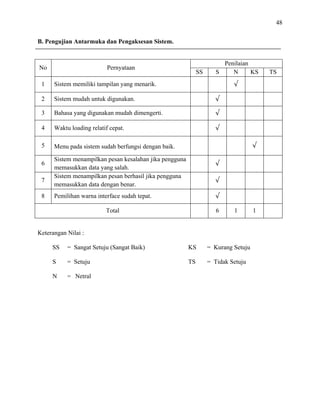 48
B. Pengujian Antarmuka dan Pengaksesan Sistem.
No Pernyataan
Penilaian
SS S N KS TS
1 Sistem memiliki tampilan yang menarik. √
2 Sistem mudah untuk digunakan. √
3 Bahasa yang digunakan mudah dimengerti. √
4 Waktu loading relatif cepat. √
5 Menu pada sistem sudah berfungsi dengan baik. √
6
Sistem menampilkan pesan kesalahan jika pengguna
memasukkan data yang salah.
√
7
Sistem menampilkan pesan berhasil jika pengguna
memasukkan data dengan benar.
√
8 Pemilihan warna interface sudah tepat. √
Total 6 1 1
Keterangan Nilai :
SS = Sangat Setuju (Sangat Baik) KS = Kurang Setuju
S = Setuju TS = Tidak Setuju
N = Netral
 