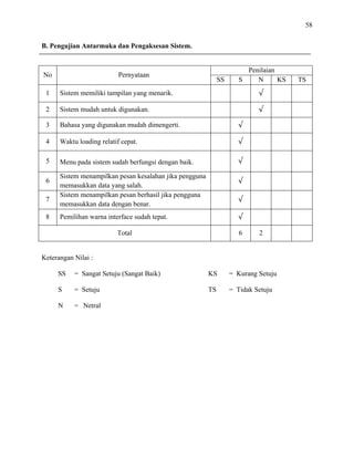 58
B. Pengujian Antarmuka dan Pengaksesan Sistem.
No Pernyataan
Penilaian
SS S N KS TS
1 Sistem memiliki tampilan yang menarik. √
2 Sistem mudah untuk digunakan. √
3 Bahasa yang digunakan mudah dimengerti. √
4 Waktu loading relatif cepat. √
5 Menu pada sistem sudah berfungsi dengan baik. √
6
Sistem menampilkan pesan kesalahan jika pengguna
memasukkan data yang salah.
√
7
Sistem menampilkan pesan berhasil jika pengguna
memasukkan data dengan benar.
√
8 Pemilihan warna interface sudah tepat. √
Total 6 2
Keterangan Nilai :
SS = Sangat Setuju (Sangat Baik) KS = Kurang Setuju
S = Setuju TS = Tidak Setuju
N = Netral
 