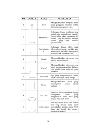 NO

NAMA

KETERANGAN

Actor

Menspesifikasikan himpuan peran
yang pengguna mainkan ketika
berinteraksi dengan use case.

2

Dependency

Hubungan dimana perubahan yang
terjadi pada suatu elemen mandiri
(independent) akan mempengaruhi
elemen yang bergantung padanya
elemen
yang
tidak
mandiri
(independent).

3

Generalizatio
n

Hubungan dimana objek anak
(descendent) berbagi perilaku dan
struktur data dari objek yang ada di
atasnya objek induk (ancestor).

4

Include

Menspesifikasikan bahwa use case
sumber secara eksplisit.

5

Extend

Menspesifikasikan bahwa use case
target memperluas perilaku dari use
case sumber pada suatu titik yang
diberikan.

6

Association

Apa yang menghubungkan antara
objek satu dengan objek lainnya.

1

7

8

9

GAMBAR

Menspesifikasikan paket yang
menampilkan
sistem
secara
terbatas.

System

Use Case

Deskripsi dari urutan aksi-aksi yang
ditampilkan
sistem
yang
menghasilkan suatu hasil yang
terukur bagi suatu actor

Collaboration

Interaksi aturan-aturan dan elemen
lain yang bekerja sama untuk
menyediakan prilaku yang lebih
besar dari jumlah dan elemenelemennya (sinergi).

20

 