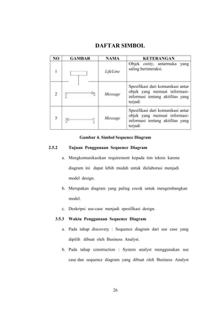 DAFTAR SIMBOL
NO

GAMBAR

1

NAMA
LifeLine

KETERANGAN
Objek entity, antarmuka yang
saling berinteraksi.

Message

Message

2

3

Spesifikasi dari komunikasi antar
objek yang memuat informasiinformasi tentang aktifitas yang
terjadi
Spesifikasi dari komunikasi antar
objek yang memuat informasiinformasi tentang aktifitas yang
terjadi

Gambar 4. Simbol Sequence Diagram
2.5.2

Tujuan Penggunaan Sequence Diagram
a. Mengkomunikasikan requirement kepada tim teknis karena
diagram ini dapat lebih mudah untuk dielaborasi menjadi
model design.
b. Merupakan diagram yang paling cocok untuk mengembangkan
model.
c. Deskripsi use-case menjadi spesifikasi design.

3.5.3

Waktu Penggunaan Sequence Diagram

a. Pada tahap discovery : Sequence diagram dari use case yang
dipilih dibuat oleh Business Analyst.
b. Pada tahap construction : System analyst menggunakan use
case dan sequence diagram yang dibuat oleh Business Analyst

26

 
