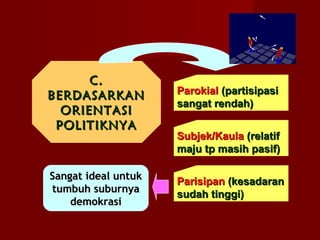 C.
BERDASARKAN
ORIENTASI
POLITIKNYA

Sangat ideal untuk
tumbuh suburnya
demokrasi

Parokial (partisipasi
sangat rendah)
Subjek/Kaula (relatif
maju tp masih pasif)
Parisipan (kesadaran
sudah tinggi)

 