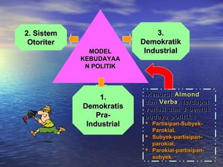 2. Sistem
Otoriter
MODEL
KEBUDAYAA
N POLITIK

1.
Demokratis
PraIndustrial

3.
Demokratik
Industrial

Menurut Almond
dan Verba , terdapat
variasi dlm 3 bentuk
budaya politik :
 Partisipan-SubyekParokial,
 Subyek-partisipanparokial,
 Parokial-partisipansubyek.

 