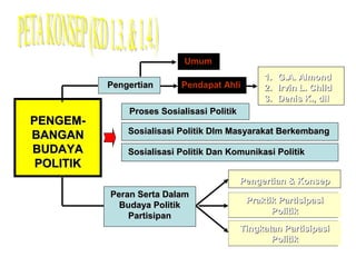 Umum
Pengertian

PENGEMBANGAN
BUDAYA
POLITIK

Pendapat Ahli

1.
2.
3.

G.A. Almond
Irvin L. Child
Denis K., dll

Proses Sosialisasi Politik
Sosialisasi Politik Dlm Masyarakat Berkembang
Sosialisasi Politik Dan Komunikasi Politik
Pengertian & Konsep
Peran Serta Dalam
Budaya Politik
Partisipan

Praktik Partisipasi
Politik
Tingkatan Partisipasi
Politik

 