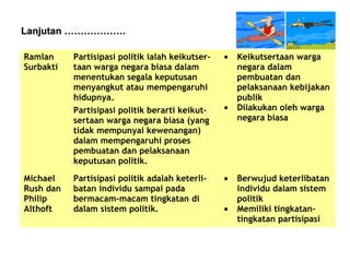 Lanjutan ……………….
Ramlan
Surbakti

Michael
Rush dan
Philip
Althoft

Partisipasi politik ialah keikutsertaan warga negara biasa dalam
menentukan segala keputusan
menyangkut atau mempengaruhi
hidupnya.
Partisipasi politik berarti keikutsertaan warga negara biasa (yang
tidak mempunyai kewenangan)
dalam mempengaruhi proses
pembuatan dan pelaksanaan
keputusan politik.

•

Partisipasi politik adalah keterlibatan individu sampai pada
bermacam-macam tingkatan di
dalam sistem politik.

•

•

•

Keikutsertaan warga
negara dalam
pembuatan dan
pelaksanaan kebijakan
publik
Dilakukan oleh warga
negara biasa

Berwujud keterlibatan
individu dalam sistem
politik
Memiliki tingkatantingkatan partisipasi

 