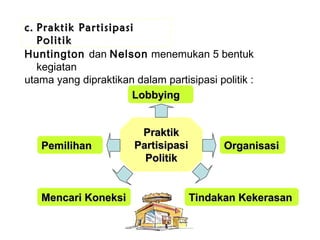 c. Praktik Partisipasi
Politik
Huntington dan Nelson menemukan 5 bentuk
kegiatan
utama yang dipraktikan dalam partisipasi politik :
Lobbying

Pemilihan

Mencari Koneksi

Praktik
Partisipasi
Politik

Organisasi

Tindakan Kekerasan

 