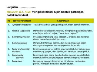 Lanjutan ……………….
Milbrarth M.L. Goel mengidentifikasi tujuh bentuk partisipasi
politik individual :
No

Bentuk Partisipasi

Keterangan

1.

Aphatetic Inactuves Tidak beraktifitas yang partisipatif, tidak pernah memilih.

2.

Passive Supporters

Memilih secara reguler/teratur, menghadiri parade patriatik,
membayar seluruh pajak, “mencintai negara”.

3.

Contact Specialist

Pejabat penghubung lokal (daerah), propinsi dan nasional
dalam masalah-masalah tertentu.

4.

Communicators

Mengikuti informasi politik, dan mengirim pesan-pesan
dukungan dan protes terhadap pemimpin politik.

5.

Party and campign
workers

Bekerja untuk partai politik atau kandidat, bergabung dan
mendukung parpol, dan dipilih jadi kandidat partai politik.

6.

Community
activitis

Bekerja dengan orang lain berkaitan dengan masalahlokal,
melakukan kontak kpd pejabat berkenan dgn isu-isu sosial.

7.

Protesters

Bergabung dengan demonstrasi di jalanan, melakukan
protes, menolak mematuhi aturan-aturan.

 
