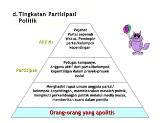 d. Tingkatan Partisipasi
Politik

Aktivis

Partisipan

Pejabat
Partai sepenuh
Waktu. Pemimpin
partai/kelompok
kepentingan

Petugas kampanye.
Anggota aktif dari partai/kelompok
kepentingan dalam proyek-proyek
sosial

Menghadiri rapat umum anggota partai/
kelompok kepentingan, membicarakan masalah politik,
mengikuti perkembangan politik melalui media massa,
memberikan suara dalam pemilu

Orang-orang yang apolitis

 