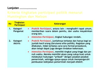 Lanjutan ……………….

Kriteria tingkatan partisipasi politik menurut
Huntington dan Nelson
No
1.

Tingkatan
Partisipasi
Kategori
Pengamat

Keterangan
•
•

2.

Kategori
Aktivis

•

•

Praktik Partisipasi, antara lain : menghadiri rapat umum,
memberikan suara dalam pemilu, dan usaha meyakinkan
orang lain.
Intensitas Partisipasi, tingkat hubungan rendah.
Praktik Partisipasi, jumlahnya terbatas dan hanya bagi sejumlah kecil orang (terutama elite politik). Kegiatan yang
dilakukan, tidak terbatas cara-cara formal-prosedural,
akan tetapi dapat juga dengan tindakan kekerasan.
Intensitas Partisipasi, memiliki tingkat yang tinggi dan penuh waktu. Mereka memiliki akses yang cukup kuat untuk
melakukan hubungan “pribadi” dengan pejabat-pejabat
pemerintah, sehingga upaya-upaya untuk mempengaruhi
pembuatan kebijakan pemerintah menjadi efektif.

 