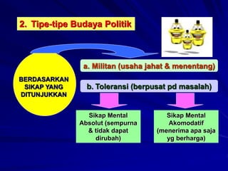 2. Tipe-tipe Budaya Politik
BERDASARKAN
SIKAP YANG
DITUNJUKKAN
a. Militan (usaha jahat & menentang)
b. Toleransi (berpusat pd masalah)
Sikap Mental
Absolut (sempurna
& tidak dapat
dirubah)
Sikap Mental
Akomodatif
(menerima apa saja
yg berharga)
 