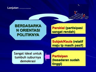 Lanjutan ………….
BERDASARKA
N ORIENTASI
POLITIKNYA
Parokial (partisipasi
sangat rendah)
Subjek/Kaula (relatif
maju tp masih pasif)
Partisipan
(kesadaran sudah
tinggi)
Sangat ideal untuk
tumbuh suburnya
demokrasi
 