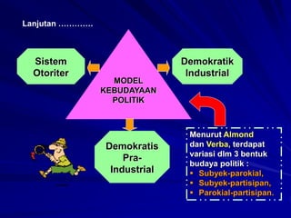 Lanjutan ………….
MODEL
KEBUDAYAAN
POLITIK
Demokratik
Industrial
Sistem
Otoriter
Demokratis
Pra-
Industrial
Menurut Almond
dan Verba, terdapat
variasi dlm 3 bentuk
budaya politik :
 Subyek-parokial,
 Subyek-partisipan,
 Parokial-partisipan.
 