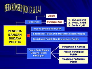Pengertian
Umum
Pendapat Ahli
1. G.A. Almond
2. Irvin L. Child
3. Denis K., dll
Peran Serta Dalam
Budaya Politik
Partisipan
Praktik Partisipasi
Politik
Pengertian & Konsep
PENGEM-
BANGAN
BUDAYA
POLITIK
Proses Sosialisasi Politik
Sosialisasi Politik Dlm Masyarakat Berkembang
Sosialisasi Politik Dan Komunikasi Politik
Tingkatan Partisipasi
Politik
 