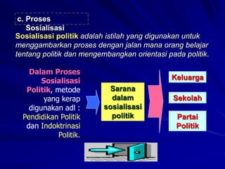c. Proses
Sosialisasi
Sosialisasi politik adalah istilah yang digunakan untuk
menggambarkan proses dengan jalan mana orang belajar
tentang politik dan mengembangkan orientasi pada politik.
Dalam Proses
Sosialisasi
Politik, metode
yang kerap
digunakan adl :
Pendidikan Politik
dan Indoktrinasi
Politik.
Sarana
dalam
sosialisasi
politik
Keluarga
Sekolah
Partai
Politik
 