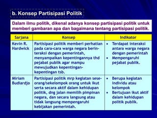 b. Konsep Partisipasi Politik
Dalam ilmu politik, dikenal adanya konsep partisipasi politik untuk
memberi gambaran apa dan bagaimana tentang partisipasi politik.
Sarjana Konsep Indikator
Kevin R.
Hardwick
Partisipasi politik memberi perhatian
pada cara-cara warga negara berin-
teraksi dengan pemerintah,
menyampaikan kepentingannya thd
pejabat publik agar mampu
mewujudkan kepentingan-
kepentingan tsb.
 Terdapat interaksi
antara warga negara
dengan pemerintah
 Mempengaruhi
pejabat publik.
Miriam
Budiardjo
Partisipasi politik mrp kegiatan sese-
orang/sekelompok orang untuk ikut
serta secara aktif dalam kehidupan
politik, dng jalan memilih pimpinan
negara, dan secara langsung atau
tidak langsung mempengaruhi
kebijakan pemerintah.
 Berupa kegiatan
individu atau
kelompok
 Bertujuan ikut aktif
dalam kehidupan
politik publik.
 