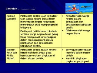 Ramlan
Surbakti
Partisipasi politik ialah keikutser-
taan warga negara biasa dalam
menentukan segala keputusan
menyangkut atau mempengaruhi
hidupnya.
Partisipasi politik berarti keikut-
sertaan warga negara biasa (yang
tidak mempunyai kewenangan)
dalam mempengaruhi proses
pembuatan dan pelaksanaan
keputusan politik.
 Keikutsertaan warga
negara dalam
pembuatan dan
pelaksanaan kebijakan
publik
 Dilakukan oleh warga
negara biasa
Michael
Rush dan
Philip
Althoft
Partisipasi politik adalah keterli-
batan individu sampai pada
bermacam-macam tingkatan di
dalam sistem politik.
 Berwujud keterlibatan
individu dalam sistem
politik
 Memiliki tingkatan-
tingkatan partisipasi
Lanjutan ……………….
 