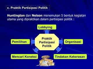 c. Praktik Partisipasi Politik
Huntington dan Nelson menemukan 5 bentuk kegiatan
utama yang dipraktikan dalam partisipasi politik :
Praktik
Partisipasi
Politik
Pemilihan
Lobbying
Organisasi
Mencari Koneksi Tindakan Kekerasan
 