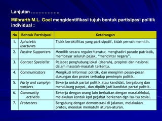 Milbrarth M.L. Goel mengidentifikasi tujuh bentuk partisipasi politik
individual :
Lanjutan ……………….
No Bentuk Partisipasi Keterangan
1. Aphatetic
Inactuves
Tidak beraktifitas yang partisipatif, tidak pernah memilih.
2. Passive Supporters Memilih secara reguler/teratur, menghadiri parade patriatik,
membayar seluruh pajak, “mencintai negara”.
3. Contact Specialist Pejabat penghubung lokal (daerah), propinsi dan nasional
dalam masalah-masalah tertentu.
4. Communicators Mengikuti informasi politik, dan mengirim pesan-pesan
dukungan dan protes terhadap pemimpin politik.
5. Party and campign
workers
Bekerja untuk partai politik atau kandidat, bergabung dan
mendukung parpol, dan dipilih jadi kandidat partai politik.
6. Community
activitis
Bekerja dengan orang lain berkaitan dengan masalahlokal,
melakukan kontak kpd pejabat berkenan dgn isu-isu sosial.
7. Protesters Bergabung dengan demonstrasi di jalanan, melakukan
protes, menolak mematuhi aturan-aturan.
 
