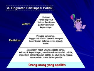 d. Tingkatan Partisipasi Politik
Pejabat
Partai sepenuh
Waktu. Pemimpin
partai/kelompok
kepentingan
Petugas kampanye.
Anggota aktif dari partai/kelompok
kepentingan dalam proyek-proyek
sosial
Menghadiri rapat umum anggota partai/
kelompok kepentingan, membicarakan masalah politik,
mengikuti perkembangan politik melalui media massa,
memberikan suara dalam pemilu
Aktivis
Partisipan
Orang-orang yang apolitis
 