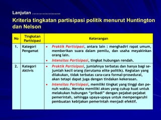 Lanjutan ……………….
Kriteria tingkatan partisipasi politik menurut Huntington
dan Nelson
No
Tingkatan
Partisipasi
Keterangan
1. Kategori
Pengamat
 Praktik Partisipasi, antara lain : menghadiri rapat umum,
memberikan suara dalam pemilu, dan usaha meyakinkan
orang lain.
 Intensitas Partisipasi, tingkat hubungan rendah.
2. Kategori
Aktivis
 Praktik Partisipasi, jumlahnya terbatas dan hanya bagi se-
jumlah kecil orang (terutama elite politik). Kegiatan yang
dilakukan, tidak terbatas cara-cara formal-prosedural,
akan tetapi dapat juga dengan tindakan kekerasan.
 Intensitas Partisipasi, memiliki tingkat yang tinggi dan pe-
nuh waktu. Mereka memiliki akses yang cukup kuat untuk
melakukan hubungan “pribadi” dengan pejabat-pejabat
pemerintah, sehingga upaya-upaya untuk mempengaruhi
pembuatan kebijakan pemerintah menjadi efektif.
 