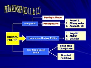 BUDAYA
POLITIK
Pengertian
Pendapat Umum
Pendapat Ahli
1. Rusadi S.
2. Sidney Verba
3. Austin R., dll
Komponen Budaya Politik
1. Kognitif
2. Afektif
3. Evaluatif
Tipe-tipe Budaya
Politik
Orientasi
Politiknya
Sikap Yang
Ditunjukkan
 