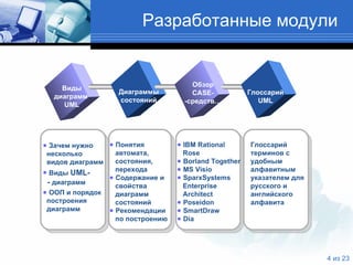 Разработанные модули Виды диаграмм  UML Диаграммы состояний Обзор CASE- -средств… Глоссарий UML Зачем нужно   несколько   видов диаграмм Виды  UML-   -   диаграмм ООП и порядок   построения   диаграмм  Понятия   автомата,   состояния,   перехода Содержание и   свойства   диаграмм   состояний Рекомендации   по построению IBM Rational   Rose Borland Together MS Visio SparxSystems   Enterprise   Architect Poseidon SmartDraw Dia Глоссарий терминов с удобным алфавитным указателем для русского и английского алфавита 