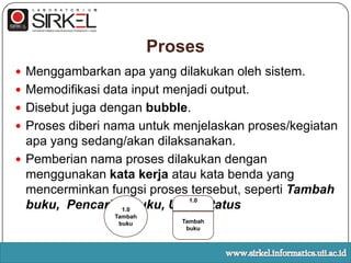 Terminator Tujuan (sink), merupakan terminator yang menjaditujuan data/informasisistem.Terminator Sumber	Terminator Tujuan	Terminator Tujuan & Sumberwww.sirkel.informatics.uii.ac.id
