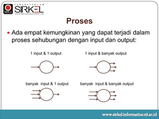 ProsesMenggambarkanapa yang dilakukanolehsistem.Memodifikasi data input menjadi output.Disebutjugadenganbubble.Prosesdiberinamauntukmenjelaskanproses/kegiatanapa yang sedang/akandilaksanakan.Pemberiannamaprosesdilakukandenganmenggunakankatakerjaataukatabenda yang mencerminkanfungsiprosestersebut, sepertiTambahbuku,  Pencarianbuku, Ubah status1.0Tambahbuku1.0Tambahbukuwww.sirkel.informatics.uii.ac.id