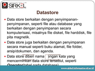 ProsesAdaempatkemungkinan yang dapatterjadidalamprosessehubungandengan input dan output:		1 input & 1 output	1 input & banyak outputbanyak  input & 1 output	banyak  input & banyak outputwww.sirkel.informatics.uii.ac.id