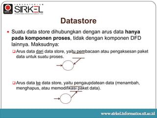 DatastoreData store berkaitandenganpenyimpanan-penyimpanan, seperti file atau database yang berkaitandenganpenyimpanansecarakomputerisasi, misalnya file disket, file harddisk, file pita magnetik.Data store jugaberkaitandenganpenyimpanansecara manual sepertibukualamat, file folder, arsip/dokumen, dan agenda.Data store diberinamadengankata yang mencerminkan data store tersebut, sepertiOperator(tabelpada database).		Operator			Operatorwww.sirkel.informatics.uii.ac.id