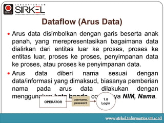 DatastoreSuatu data store dihubungkandenganarus data hanyapadakomponenproses, tidakdengankomponen DFD lainnya. Maksudnya:Arus data dari data store, yaitupembacaanataupengaksesanpaket data untuksuatuproses.