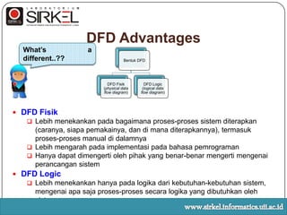 Arus data ke data store, yaitupengaupdatean data (menambah, menghapus, ataumemodifikasipaket data).www.sirkel.informatics.uii.ac.id