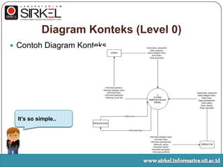 DFD ExamplesContohImplementasi DFD Fisik:	Kita ambilcontohsederhana, yaitumahasiswamelakukanprosespeminjaman. Kita analisaterlebihdahulukebutuhannya…www.sirkel.informatics.uii.ac.id