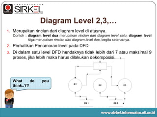 DFD RulesNamaarus data yang masukkedalamsuatuprosestidakbolehsamadengannama data flow yang keluardariprosestersebut.Namaarus data yang keluardariproses (menujuentitasluar), berupainformasi.Arus data yang keataukeluardari data store tidakperludiberinamabilaAlirandatanyamenggambarkanseluruh item (1 record utuh semua label darientitasdanprosesdiambilsemua)Namaprosestiap level tidakbolehsama (proses yang didekomposisitidakbolehsamadenganprosespada level sebelumnyawww.sirkel.informatics.uii.ac.id