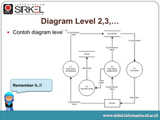 Diagram Konteks (Level 0)Merupakan level tertinggidari DFD yang menggambarkanseluruh input keatau  output darisistemMemberikangambarantentangkeseluruhansistemHanyaada 1 prosesTidakbolehada data storewww.sirkel.informatics.uii.ac.id