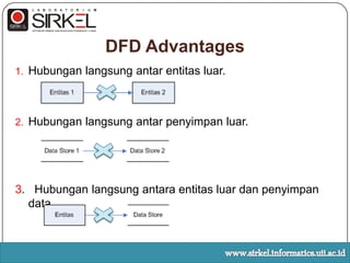 Diagram Konteks (Level 0)Contoh Diagram KonteksIt’s so simple..www.sirkel.informatics.uii.ac.id