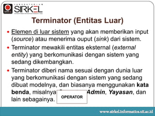 Terminator (EntitasLuar)Elemendiluarsistem yang akanmemberikan input (source) ataumenerimaouput (sink) darisistem.Terminator mewakilientitaseksternal (external entity) yang berkomunikasidengansistem yang sedangdikembangkan.Terminator diberinamasesuaidengandunialuar yang berkomunikasidengansistem yang sedangdibuatmodelnya, danbiasanyamenggunakankatabenda, misalnyaOperator, Admin, Yayasan, dan lain sebagainya.OPERATORwww.sirkel.informatics.uii.ac.id