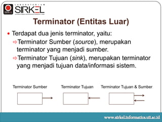 Terminator (EntitasLuar)Terdapatduajenis terminator, yaitu:Terminator Sumber (source), merupakan terminator yang menjadisumber.