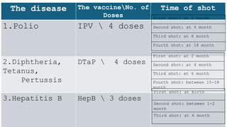 The disease The vaccineNo. of
Doses
Time of shot
1.Polio IPV  4 doses
2.Diphtheria,
Tetanus,
Pertussis
DTaP  4 doses
3.Hepatitis B HepB  3 doses
First shot: at 2 month
Second shot: at 4 month
Third shot: at 6 month
Fourth shot: at 18 month
First shot: at 2 month
Second shot: at 4 month
Third shot: at 6 month
Fourth shot: between 15-18
month
First shot: at birth
Second shot: between 1-2
month
Third shot: at 6 month
 