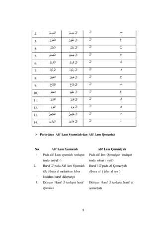 8
2. َ‫ا‬‫ْر‬‫ي‬ ِ‫ص‬َ‫ب‬‫ل‬ ‫ْر‬‫ي‬ ِ‫ص‬َ‫ب‬ ْ‫ل‬َ‫ا‬ ْ‫ل‬َ‫ا‬ ‫ب‬
3. َ‫ا‬ْ‫ل‬‫ر‬ ْ‫و‬‫َف‬‫غ‬ ‫ر‬ ْ‫و‬‫َف‬‫غ‬ ْ‫ل‬َ‫ا‬ ْ‫ل‬َ‫ا‬ ‫غ‬
4. َ‫ا‬ْ‫ل‬‫ْم‬‫ي‬ِ‫ل‬َ‫ح‬ ‫ْم‬‫ي‬ِ‫ل‬َ‫ح‬ ْ‫ل‬َ‫ا‬ ْ‫ل‬َ‫ا‬ ‫ح‬
5. َ‫ا‬ْ‫ل‬‫ْم‬‫ي‬ ِ‫ح‬َ‫ج‬ ‫ْم‬‫ي‬ ِ‫ح‬َ‫ج‬ ْ‫ل‬َ‫ا‬ ْ‫ل‬َ‫ا‬ ‫ج‬
6. َ‫ا‬ْ‫ل‬‫ْم‬‫ي‬ ِ‫ر‬َ‫ك‬ ‫ْم‬‫ي‬ ِ‫ر‬َ‫ك‬ ْ‫ل‬َ‫ا‬ ْ‫ل‬َ‫ا‬ ‫ك‬
7. َ‫ا‬ْ‫ل‬‫د‬ ْ‫و‬‫د‬ َ‫و‬ ‫د‬ ْ‫و‬‫د‬ َ‫و‬ ْ‫ل‬َ‫ا‬ ْ‫ل‬َ‫ا‬ ‫و‬
8. َ‫ا‬‫ْر‬‫ي‬ِ‫ب‬َ‫خ‬‫ل‬ ‫ْر‬‫ي‬ِ‫ب‬َ‫خ‬ ْ‫ل‬َ‫ا‬ ْ‫ل‬َ‫ا‬ ‫خ‬
9. َ‫ا‬‫اح‬َّ‫ت‬َ‫ف‬‫ل‬ ‫اح‬َّ‫ت‬َ‫ف‬ ْ‫ل‬َ‫ا‬ ْ‫ل‬َ‫ا‬ ‫ف‬
10. َ‫ا‬‫ْم‬‫ي‬ِ‫ل‬َ‫ع‬‫ل‬ ‫ْم‬‫ي‬ِ‫ل‬َ‫ع‬ ْ‫ل‬َ‫ا‬ ْ‫ل‬َ‫ا‬ ‫ع‬
11. َ‫ا‬‫ْر‬‫ي‬ِ‫د‬َ‫ق‬‫ل‬ ‫ْر‬‫ي‬ِ‫د‬َ‫ق‬ ْ‫ل‬َ‫ا‬ ْ‫ل‬َ‫ا‬ ‫ق‬
12. َ‫ا‬‫م‬ ْ‫و‬َ‫ي‬‫ل‬ ‫م‬ ْ‫و‬َ‫ي‬ ْ‫ل‬َ‫ا‬ ْ‫ل‬َ‫ا‬ ‫ي‬
13. َ‫ا‬‫ن‬ِ‫م‬ْ‫ؤ‬‫لم‬ ‫ن‬ِ‫م‬ْ‫ؤ‬‫م‬ ْ‫ل‬َ‫ا‬ ْ‫ل‬َ‫ا‬ ‫م‬
14. َ‫ا‬ْ‫ى‬ِ‫د‬‫ا‬َ‫ه‬‫ل‬ ْ‫ى‬ِ‫د‬‫َا‬‫ه‬ ْ‫ل‬َ‫ا‬ ْ‫ل‬َ‫ا‬ ‫ه‬
 Perbedaan Alif Lam Syamsiah dan Alif Lam Qomariah
No Alif Lam Syamsiah Alif Lam Qomariyah
1 Pada alif Lam syamsiah terdapat
tanda tasyid َّّ
Pada alif lam Qomariyah terdapat
tanda sukun / matiّْ
2.
.
Huruf ْ‫ل‬َ‫ا‬ pada Alif lam Syamsiah
tdk dibaca al melainkan lebur
kedalam huruf didepanya
Huruf l ْ‫ل‬َ‫ا‬ pada Al Qomariyah
dibaca al ( jelas al nya )
3. Didepan Huruf ْ‫ل‬َ‫ا‬ terdapat huruf
syamsiah
Didepan Huruf ْ‫ل‬َ‫ا‬ terdapat huruf al
qomariyah
 