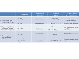 GOLONGAN                     CONTOH              NAMA CONTOH
                                    STRUKTUR
                                                  SENYAWA                      KHAS               & PENGGUNAAN
                            |
                           C        NH2         Amina Primer              CH3CH2NH2                   Etil amina
C. Gugus fungsi yang        |                                                                     (berbau ammonia)
   mengandung nitrogen.
                           C        N          Sianida atau nitril     CH2 = CH      C   N   Akrilonitril bahan baku orson.

D. Gugus   fungsi dengan   |                                             O
                                                                                             Urea, pupuk, dan bag. air seni
  oksigen dan nitrogen.    C        NH2         Amida Primer
                                                                         ||                  yang tidak bau.
 Gugus NH2 = Gugus amino   |                                         H2N C     NH2

                            |
                                               tiol (merkaptan)               CH3SH          Metanatiol berbau kol busuk.
                            C       SH
E. Gugus fungsi             |
   yang mengandung
   belerang.                 |             |
                                                                                             Alil sulfida ber bau bawang
                            C       S     C                            ( CH2 = CHCH2 )2 S
                                                tioeter (sulfida)                            putih.
                                |          |
 