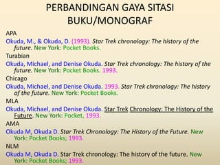 PERBANDINGAN GAYA SITASI
BUKU/MONOGRAF
APA
Okuda, M., & Okuda, D. (1993). Star Trek chronology: The history of the
future. New York: Pocket Books.
Turabian
Okuda, Michael, and Denise Okuda. Star Trek chronology: The history of the
future. New York: Pocket Books. 1993.
Chicago
Okuda, Michael, and Denise Okuda. 1993. Star Trek chronology: The history
of the future. New York: Pocket Books.
MLA
Okuda, Michael, and Denise Okuda. Star Trek Chronology: The History of the
Future. New York: Pocket, 1993.
AMA
Okuda M, Okuda D. Star Trek Chronology: The History of the Future. New
York: Pocket Books; 1993.
NLM
Okuda M, Okuda D. Star Trek chronology: The history of the future. New
York: Pocket Books; 1993.

 