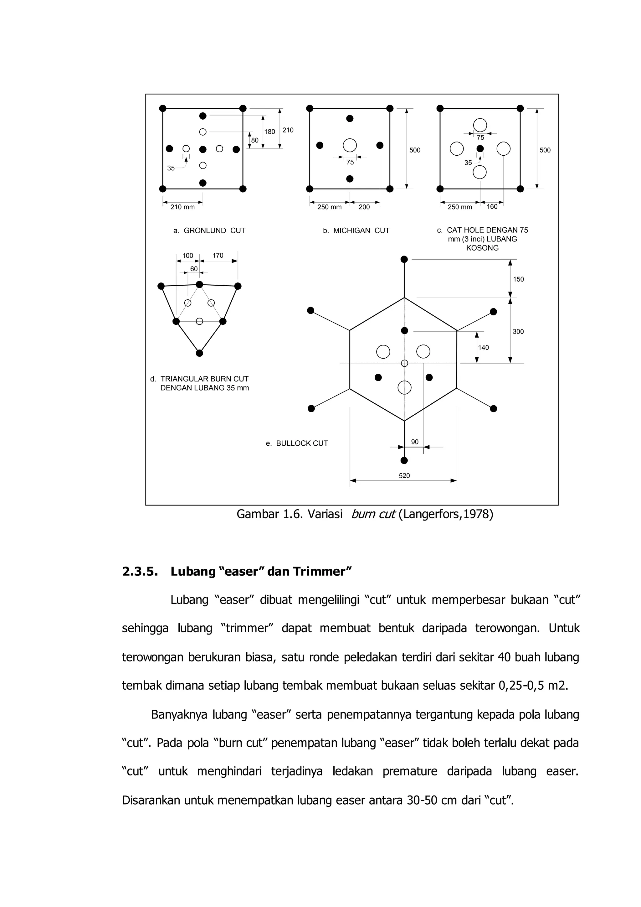 210 mm 
80 
180 210 
a. GRONLUND CUT 
250 mm 
500 
200 
75 
b. MICHIGAN CUT 
35 
35 
250 mm 
500 
160 
75 
c. CAT HOLE DENGAN 75 
mm (3 inci) LUBANG 
KOSONG 
100 170 
60 
d. TRIANGULAR BURN CUT 
DENGAN LUBANG 35 mm 
90 
520 
140 
150 
300 
e. BULLOCK CUT 
Gambar 1.6. Variasi burn cut (Langerfors,1978) 
2.3.5. Lubang “easer” dan Trimmer” 
Lubang “easer” dibuat mengelilingi “cut” untuk memperbesar bukaan “cut” 
sehingga lubang “trimmer” dapat membuat bentuk daripada terowongan. Untuk 
terowongan berukuran biasa, satu ronde peledakan terdiri dari sekitar 40 buah lubang 
tembak dimana setiap lubang tembak membuat bukaan seluas sekitar 0,25-0,5 m2. 
Banyaknya lubang “easer” serta penempatannya tergantung kepada pola lubang 
“cut”. Pada pola “burn cut” penempatan lubang “easer” tidak boleh terlalu dekat pada 
“cut” untuk menghindari terjadinya ledakan premature daripada lubang easer. 
Disarankan untuk menempatkan lubang easer antara 30-50 cm dari “cut”. 
 