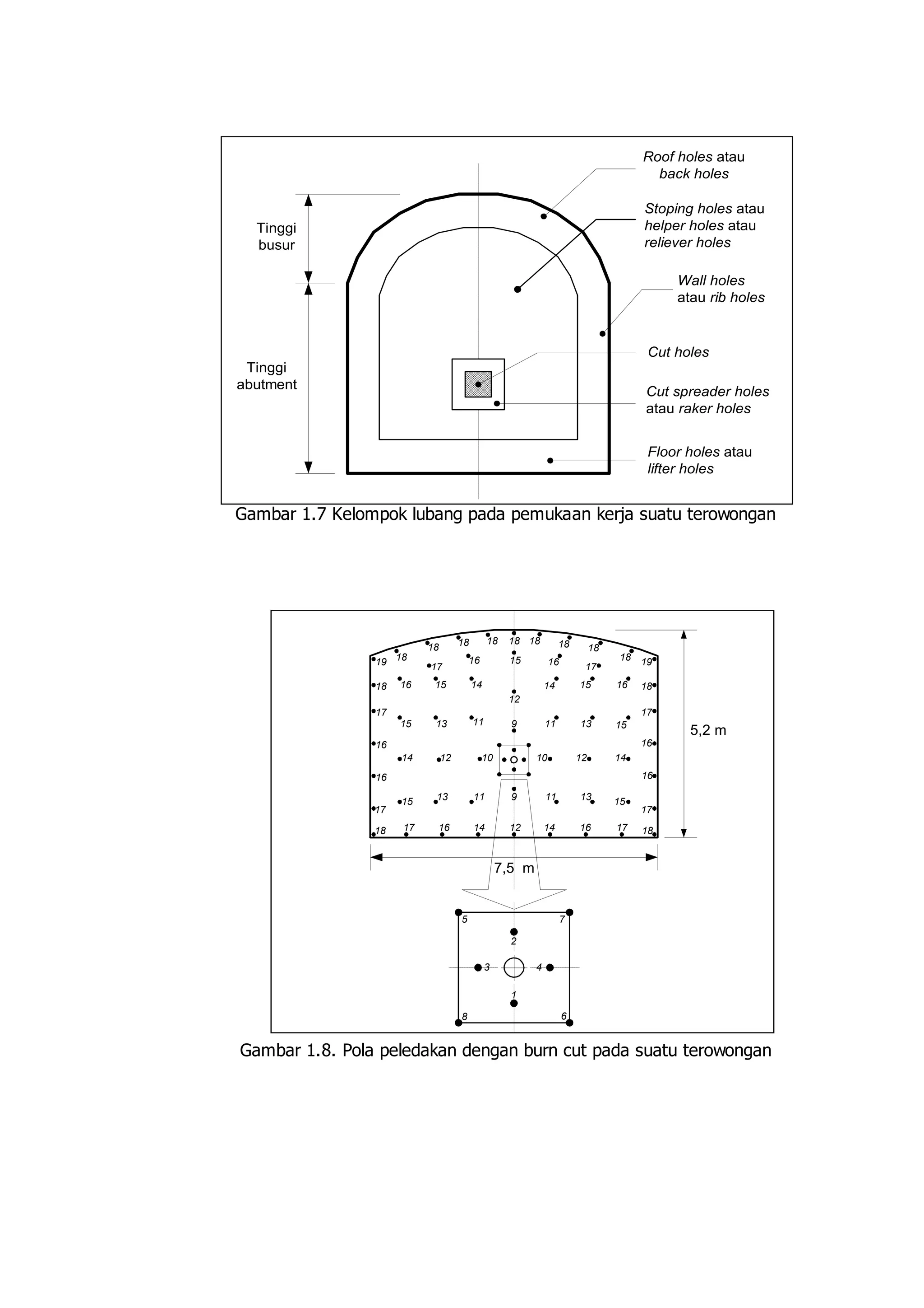 Tinggi 
busur 
Tinggi 
abutment 
Roof holes atau 
back holes 
Stoping holes atau 
helper holes atau 
reliever holes 
Wall holes 
atau rib holes 
Cut holes 
Cut spreader holes 
atau raker holes 
Floor holes atau 
lifter holes 
Gambar 1.7 Kelompok lubang pada pemukaan kerja suatu terowongan 
5,2 m 
18 18 18 18 18 18 
16 15 16 
18 
19 19 
17 17 
18 
18 
16 16 
14 14 
12 
9 
11 
11 
15 
13 
15 
13 
12 10 10 
12 
13 9 
13 
18 
18 
18 17 16 12 
17 
18 
7,5 m 
11 
11 
14 
15 
14 
15 
14 
14 
15 
15 
17 
16 
16 
16 
17 
16 
16 
17 
17 
2 
3 4 
1 
5 
8 
7 
6 
Gambar 1.8. Pola peledakan dengan burn cut pada suatu terowongan 
 