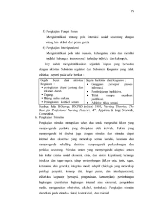 25
3) Pengkajian Fungsi Peran
Mengidentifikasi tentang pola interaksi sosial seseorang dengan
orang lain akibat dari peran ganda.
4) Pengkajian Interdpendensi
Mengidentifikasi pola nilai menusia, kehangatan, cinta dan memiliki
melalui hubungan interoersonal terhadap individu dan kelompok.
Roy sudah mengidentifikasikan sejumlah respon yang berkaitan
dengan aktivitas Subsistim regulator dan Subsistem Kognator yang tidak
efektive, seperti pada table berikut :
Gejala berat dari aktivitas
Regulator :
 peningkatan deyut jantung dan
tekanan darah.
 Tegang.
 Hilang nafsu makan.
 Peningkatan kortisol serum
Gejala Inefektiv dari Kognator :
 Gangguan persepsi/ proses
informasi.
 Pembelajaran inefektive.
 Tidak mampu membuat
justifikasi.
 Afektive tidak sesuai.
Sumber: Julia B.George, RN,PhD (editor) 1995, Nursing Theories, The
Base for Profesional Nursing Practice. 4th. Appleton & lange Norwalk,
Connecticut.
b. Pengkajian Stimulus
Pengkajian stimulus merupakan tahap dua untuk mengetahui faktor yang
mempengaruhi perilaku yang ditunjukan oleh individu. Faktor yang
mempengaruhi ini disebut juga dengan stimulus dan stimulus dapat
internal dan eksternal yang mencakup semua kondisi, keadaan dan
mempengaruhi sekeliling dan/atau mempengaruhi perkembangan dan
perilaku seseorang. Stimulus umum yang mempengaruhi adaptasi antara
lain kultur (status sosial ekonomi, etnis, dan sistem keyakinan); keluarga
(struktur dan tugas-tugas); tahap perkembangan (faktor usia, jenis, tugas,
keturunan, dan genetik); integritas mode adaptif (fisiologis yang mencakup
patologi penyakit, konsep diri, fungsi peran, dan interdependensi);
efektivitas kognator (persepsi, pengetahuan, ketrampilan); pertimbangan
lingkungan (perubahan lingkungan internal atau eksternal, pengelolaan
medis, menggunakan obat-obat, alkohol, tembakau). Pengkajian stimulus
diarahkan pada stimulus fokal, kontekstual, dan residual
 