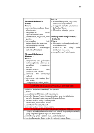 29
Memenuhi kebutuhan
Nutrisi:
Kriteria
1. menyiapkan peralatan dalam
dressing car.
2. menyeiapkan cairan
infus/makanan/darah.
3. memberikan penjelasan pada
pasien.
4. mencocokan jenis
cairan/darah/diet makanan
5. mengatur posisi pasien.
6. melakukan pemasangan
infus/darah/makana
Memenuhi kebutuhan
Eliminasi :
Kriteria
1. menyiapkan alat pemberian
hukmah/gliserin, dulkolac &
peralatan pemasangan
kateter
2. memperhatikan suhu
cairan/ukuran kateter
3. menutup dan memasang
selimut.
4. mengobservasi keadaan feses
dan uerine.
5. Mengobservasi rekasi pasien.
Kriteria
1. memandikna pasien yang tidak
sadar/ kondisinya lemah.
2. mengganti alat-alat tenun sesuai
kebutuhan/ kotor.
3. Merapikan alat-alat pasien.
Mencegahdan mengatasi reaksi
fisiologsi :
Kriteria
1. Mengopservasi tanda-tanda vital
sesuai kebutuhan.
2. melakukan tes alergi pada
pemberian obat baru.
3. mengobservasi reaksi pasien.
STANDAR TINDAKAN GANGGUAN KONSEP DIRI
Memenuhi kebutuhan emosional dan spiritual.
Kriteria
1. Melaksnakan Orientasi pada pasien baru.
2. memberikan penjelasan tentang tindakan yang kan dilakukan.
3. memberikan penjelasan dangan bahasa sederhana.
4. memperhatikan setiap keluhan pasien.
5. memotivasi pasien untuk berdoa.
6. membantu pasien beribadah.
7. memperhatikan pesan-pesan pasien.
STANDAR TINDAKAN PAD GANGGUAN PERAN
1. Menyakinkan kepada pasien bahwa dia adalah tetap sebagai individu
yang berguna bagi keluarga dan msayarakat.
2. mendukung upaya kegiatan atau kreativitas pasien.
3. melibatkan pasien dalam setiap kegiatan, terutama dalam
 
